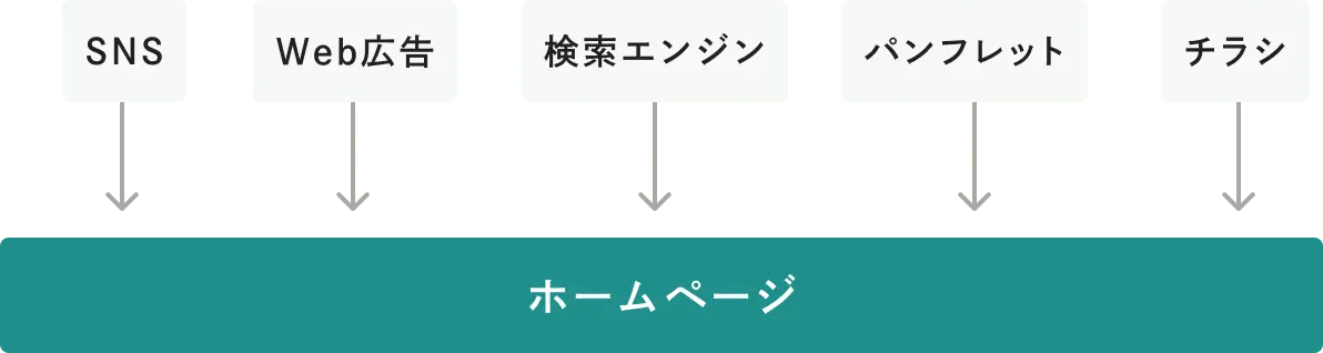 SNSやパンフレットからホームページがチェックされます